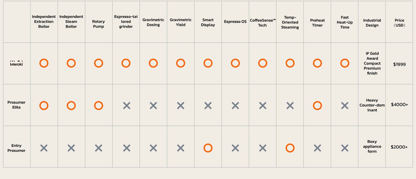 Best professional espresso machine comparison: Meraki vs prosumer elite on high-end features and price.